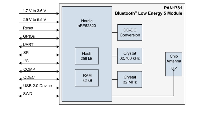 ブロック図 - Panasonic Electronic Components PAN1781 BLUETOOTH® 5 Low Energyモジュール